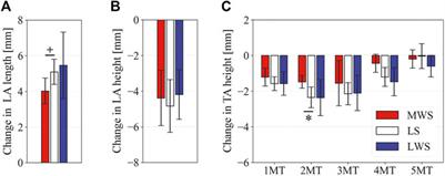 Three-Dimensional Innate Mobility of the Human Foot on Coronally-Wedged Surfaces Using a Biplane X-Ray Fluoroscopy